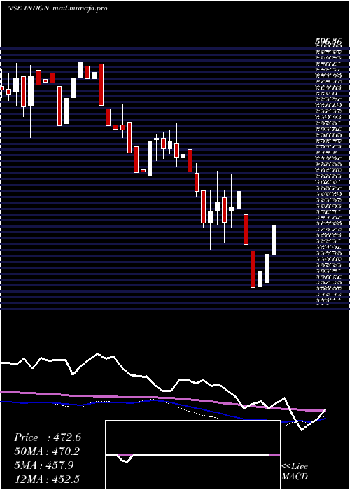  weekly chart Indegene