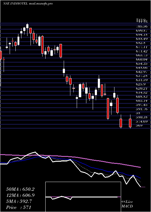  Daily chart IndianHotels