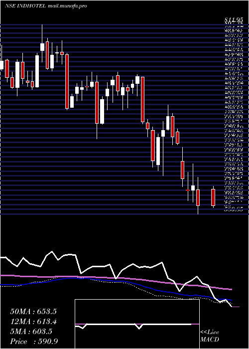  weekly chart IndianHotels