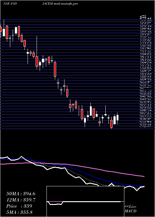  Daily chart IndiaCements