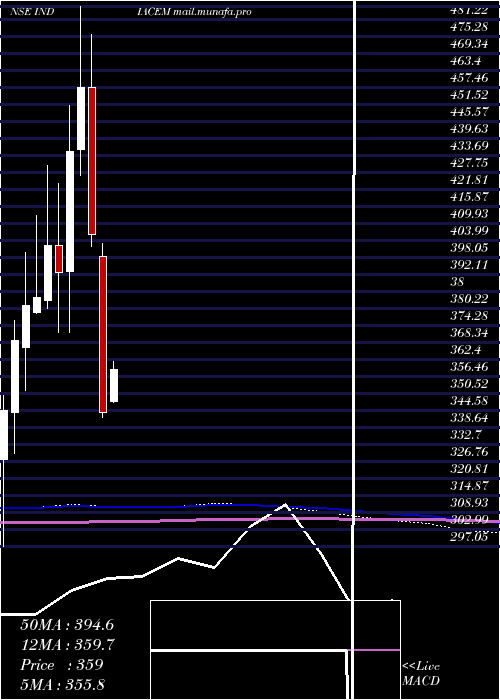  monthly chart IndiaCements