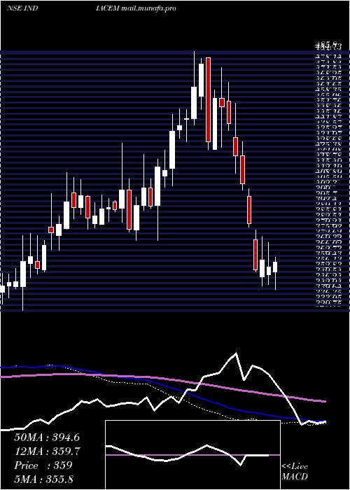  weekly chart IndiaCements