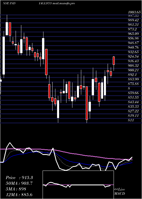  Daily chart IndiaGlycols