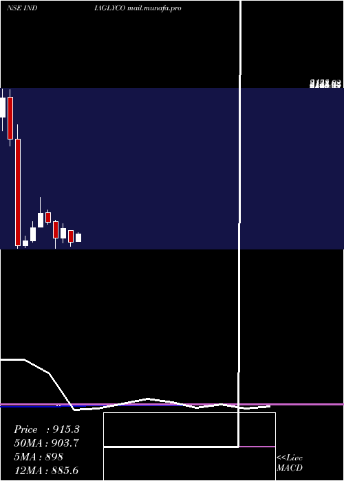  monthly chart IndiaGlycols