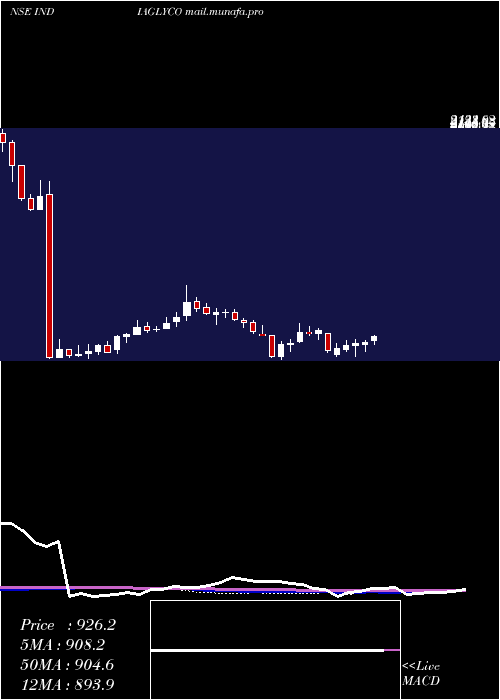  weekly chart IndiaGlycols