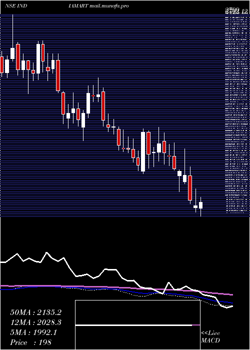  weekly chart IndiamartIntermesh
