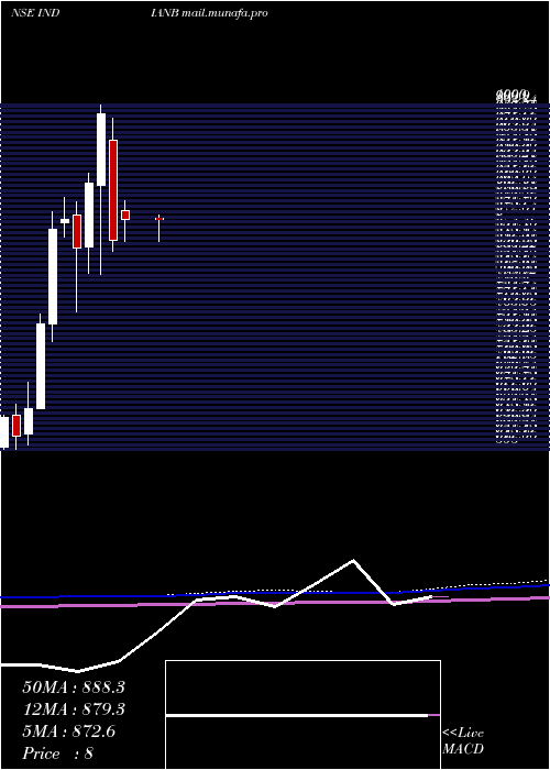  monthly chart IndianBank