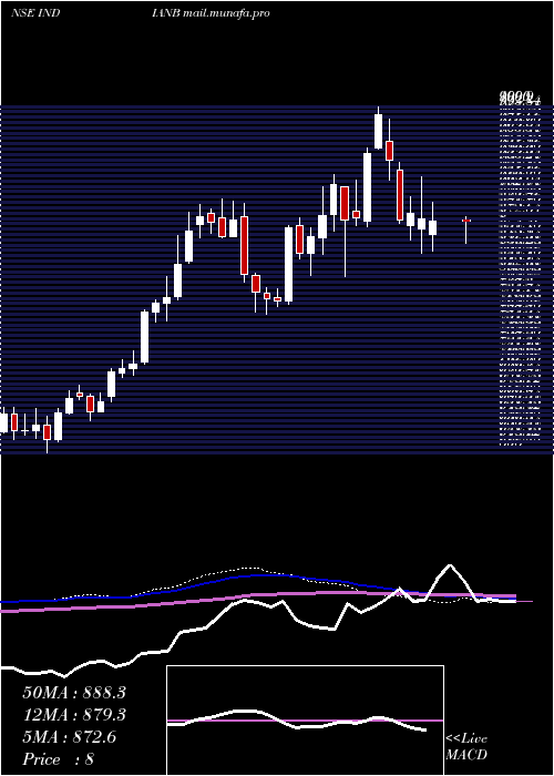  weekly chart IndianBank