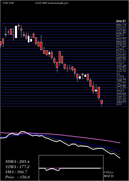  Daily chart IndianCard