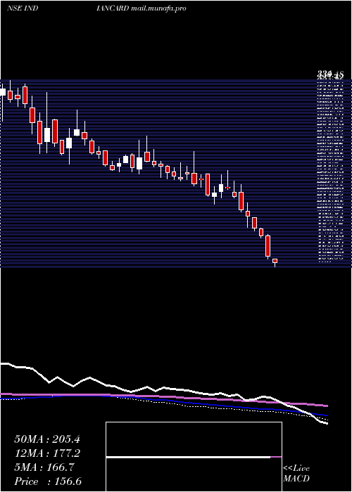  weekly chart IndianCard
