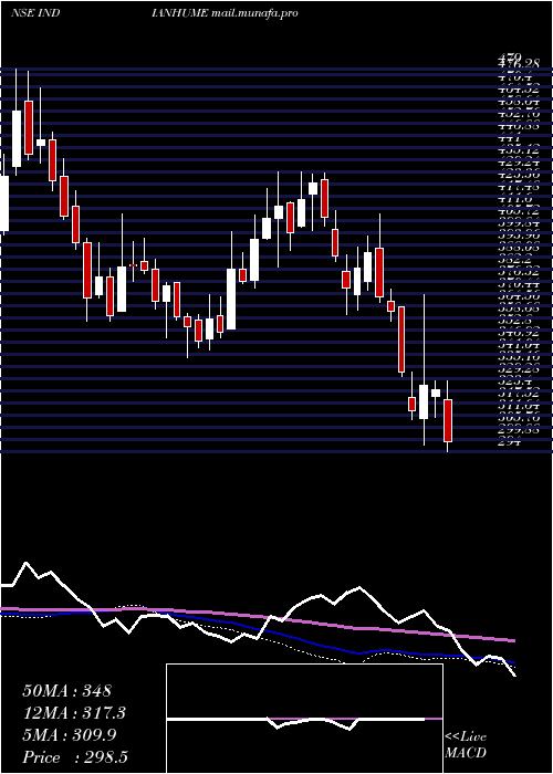  weekly chart IndianHume