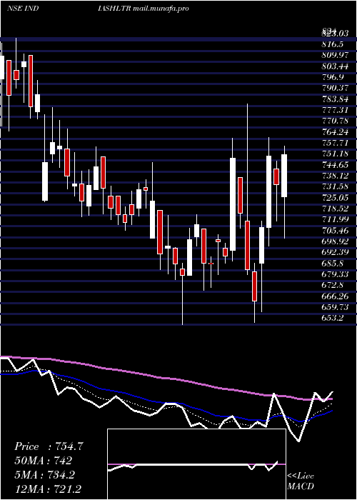  Daily chart IndiaShelter