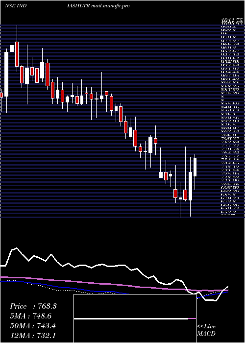  weekly chart IndiaShelter