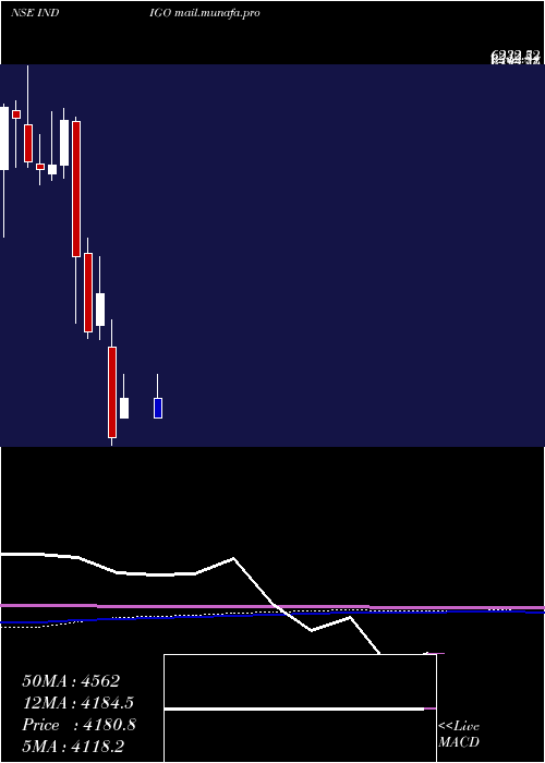  monthly chart InterglobeAviatio