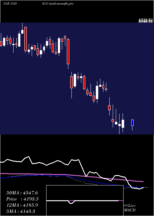  weekly chart InterglobeAviatio