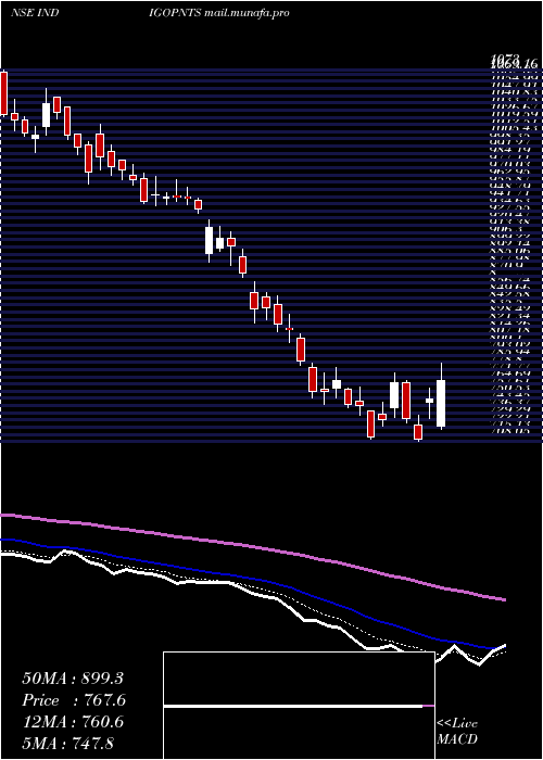  Daily chart IndigoPaints
