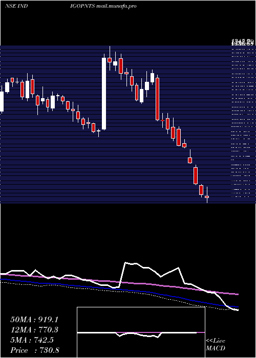  weekly chart IndigoPaints