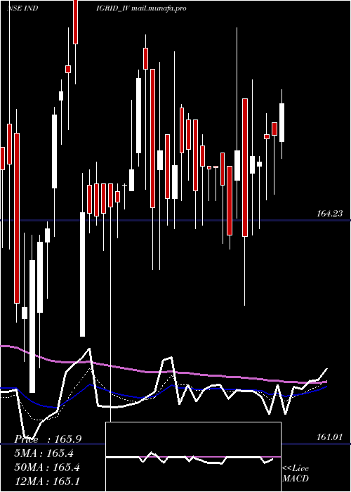  Daily chart IndiaGrid