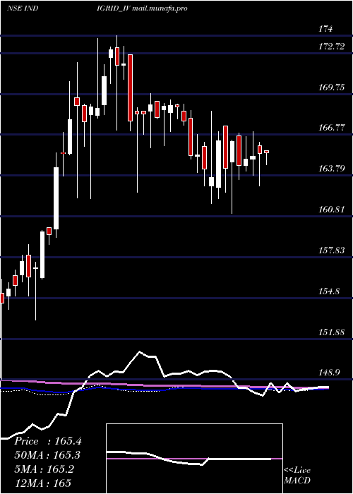  weekly chart IndiaGrid