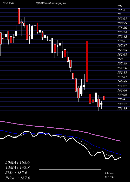  Daily chart IndiqubeSpaces