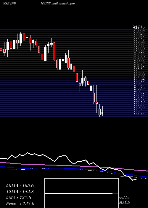  weekly chart IndiqubeSpaces