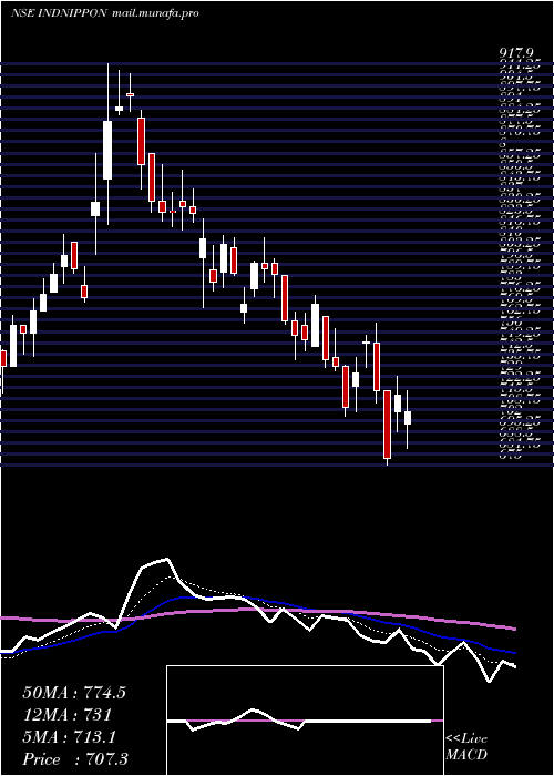  Daily chart IndiaNippon