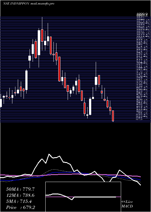  weekly chart IndiaNippon