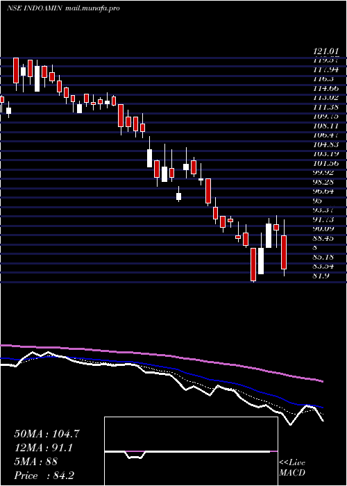  Daily chart IndoAmines
