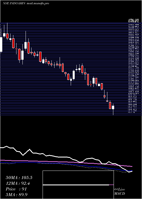  weekly chart IndoAmines