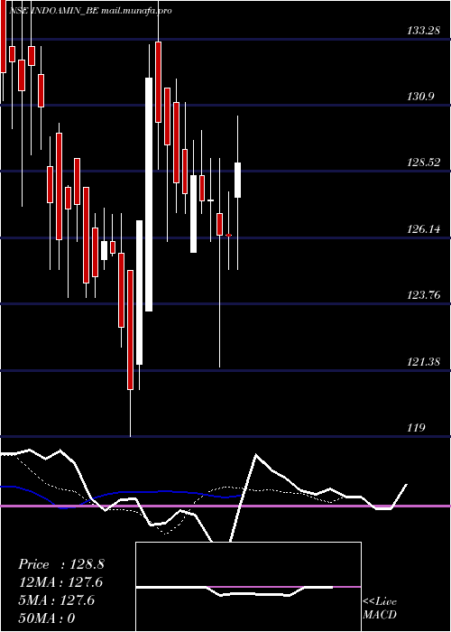  Daily chart IndoAmines