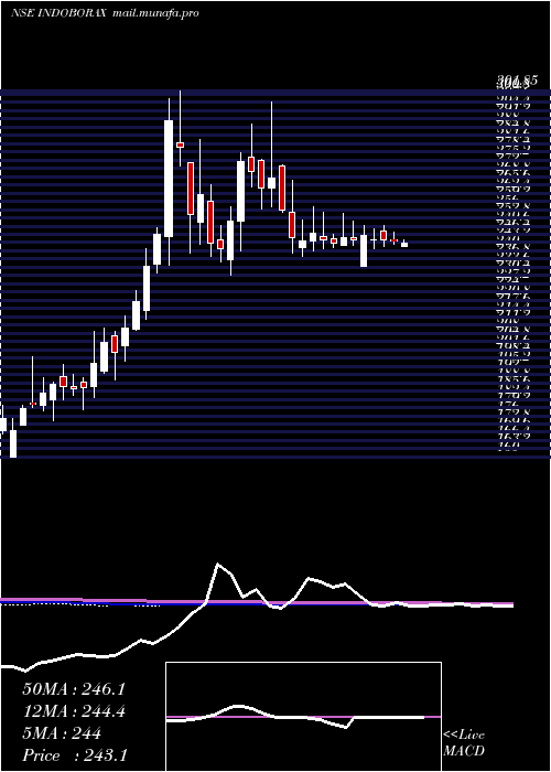  weekly chart IndoBorax