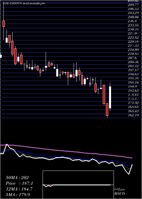  Daily chart IndocoRemedies