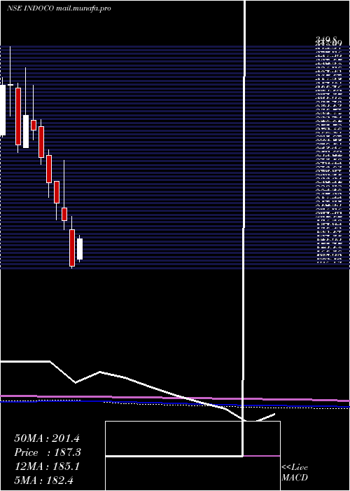  monthly chart IndocoRemedies