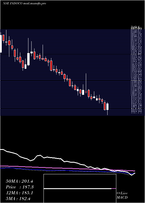  weekly chart IndocoRemedies