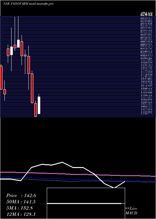  monthly chart IndoFarm