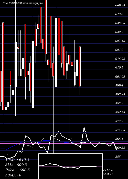 Daily chart Indokem