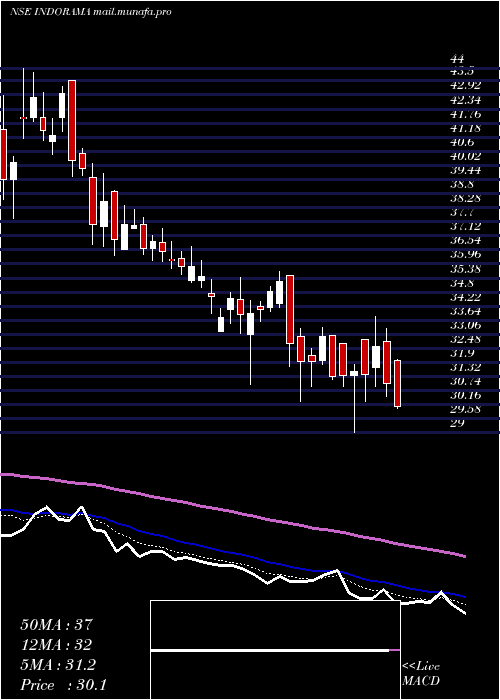  Daily chart IndoRama