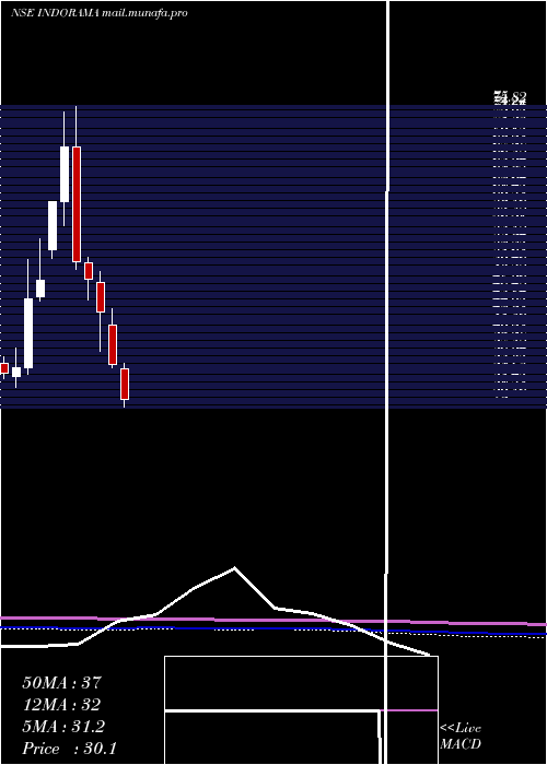  monthly chart IndoRama