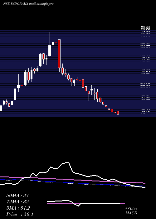  weekly chart IndoRama