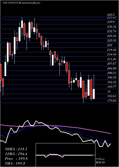  Daily chart IndostarCapital