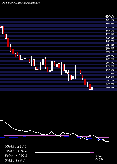 weekly chart IndostarCapital
