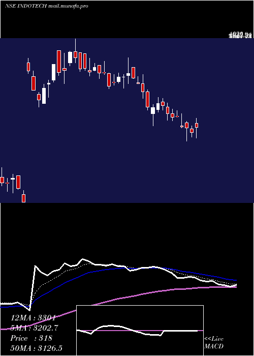  Daily chart IndoTech