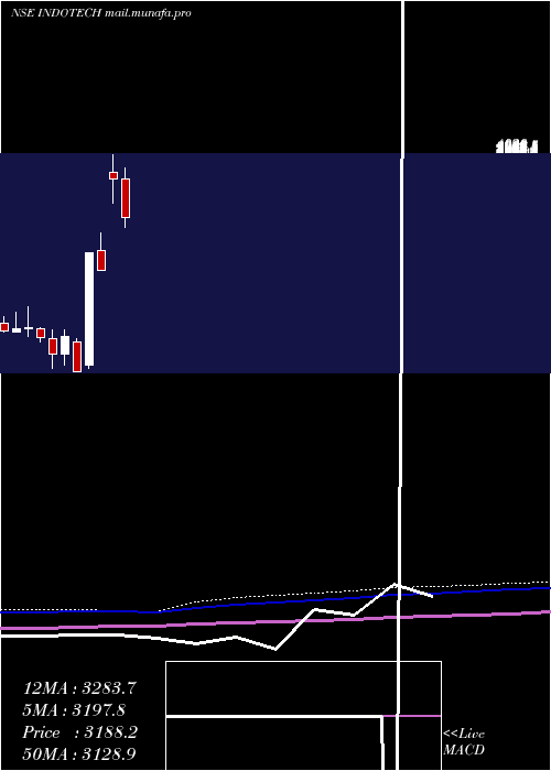 monthly chart IndoTech
