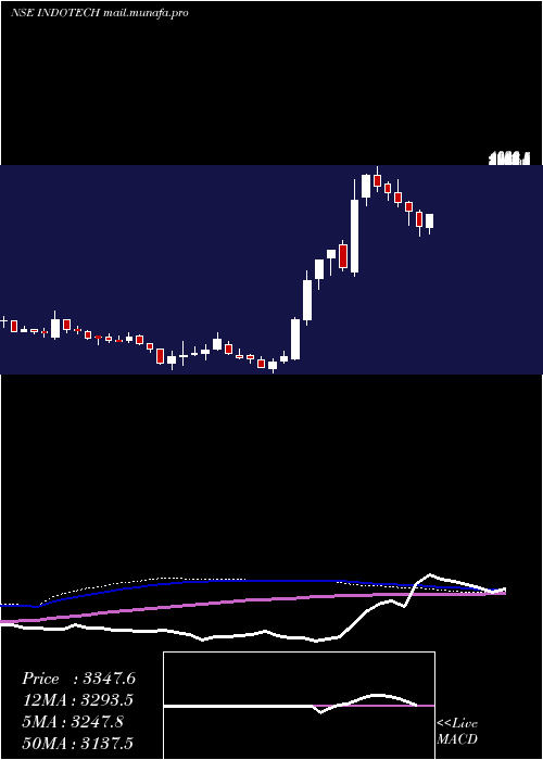  weekly chart IndoTech