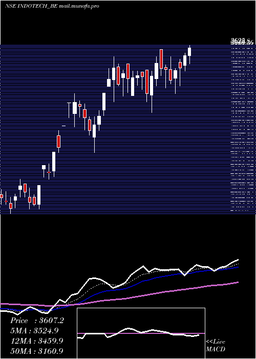  Daily chart IndoTech