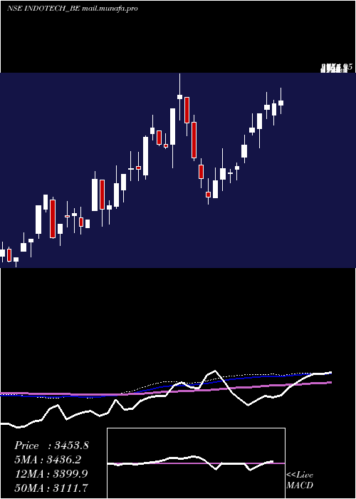  weekly chart IndoTech