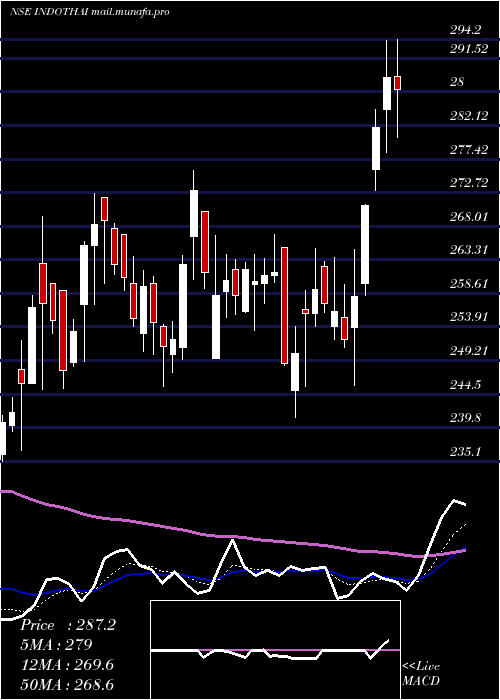  Daily chart IndoThai