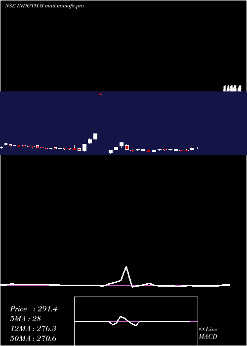  weekly chart IndoThai