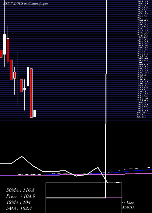  monthly chart IndoUs