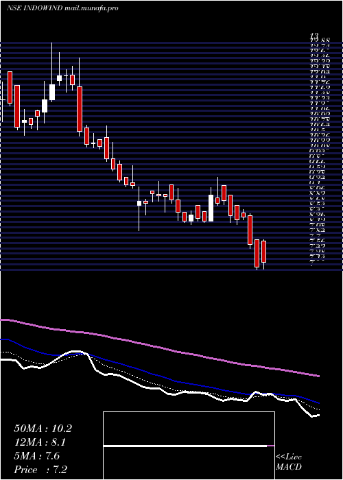  Daily chart IndowindEnergy